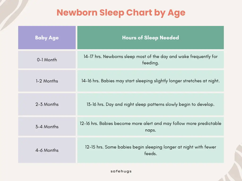Newborn Sleep Chart by Age