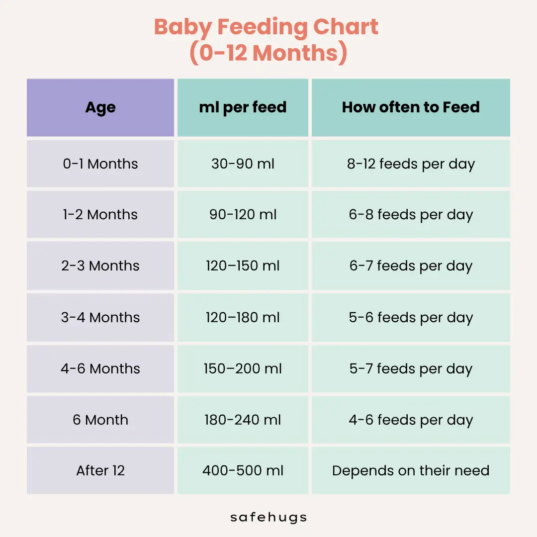 Baby Feeding Chart (0 12 Months)