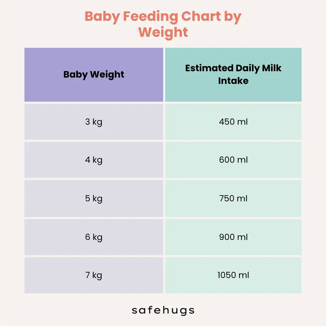 Baby Feeding Chart by Weight
